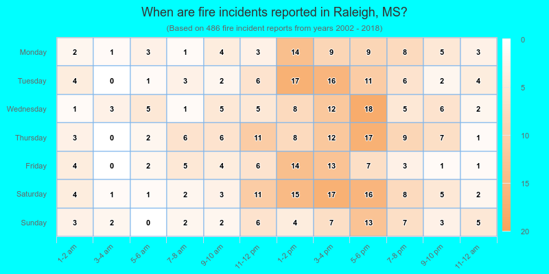 When are fire incidents reported in Raleigh, MS?