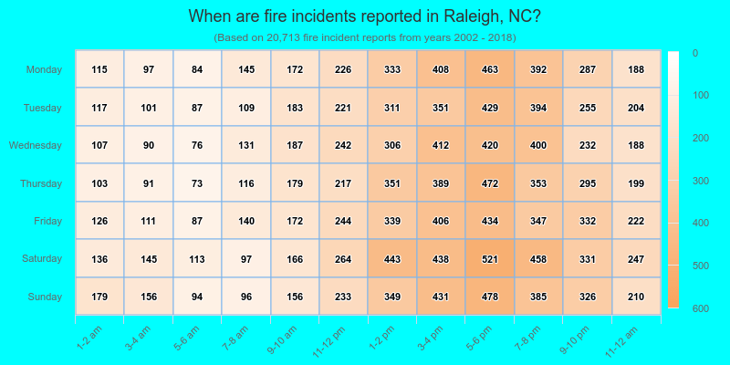 When are fire incidents reported in Raleigh, NC?
