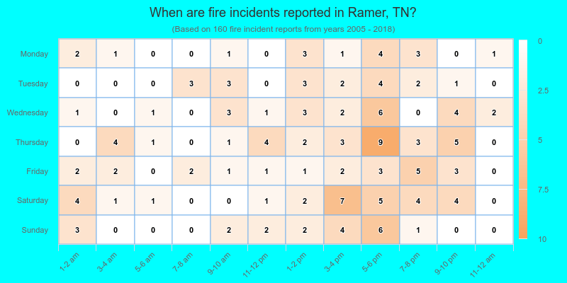 When are fire incidents reported in Ramer, TN?