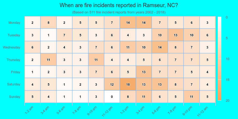 When are fire incidents reported in Ramseur, NC?