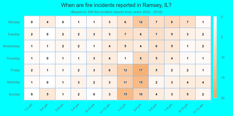 When are fire incidents reported in Ramsey, IL?