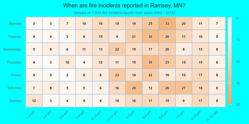 When are fire incidents reported in Ramsey, MN?