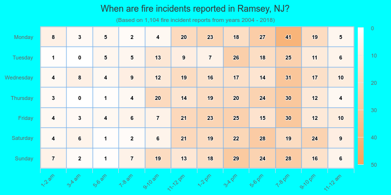 When are fire incidents reported in Ramsey, NJ?