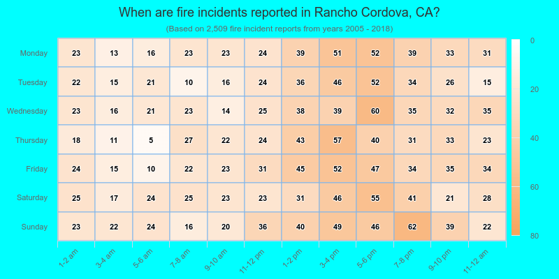 When are fire incidents reported in Rancho Cordova, CA?