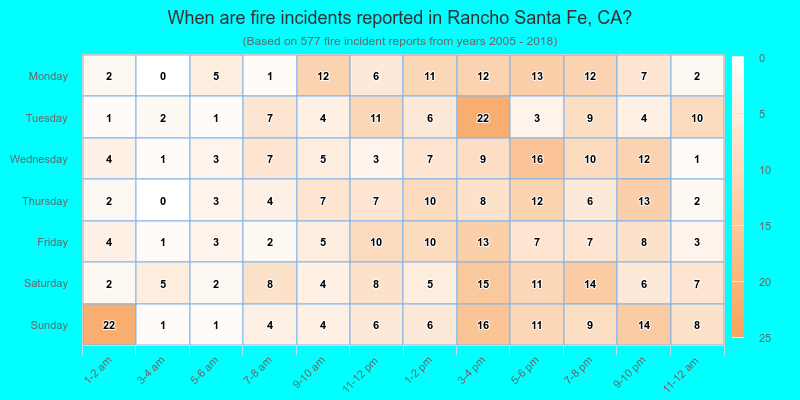 When are fire incidents reported in Rancho Santa Fe, CA?