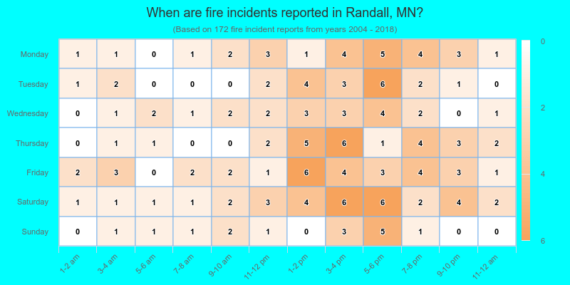 When are fire incidents reported in Randall, MN?