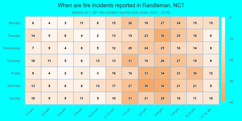 When are fire incidents reported in Randleman, NC?