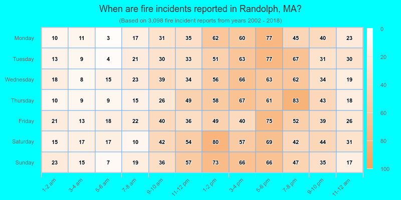 When are fire incidents reported in Randolph, MA?
