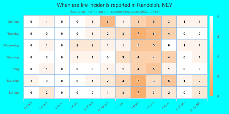 When are fire incidents reported in Randolph, NE?