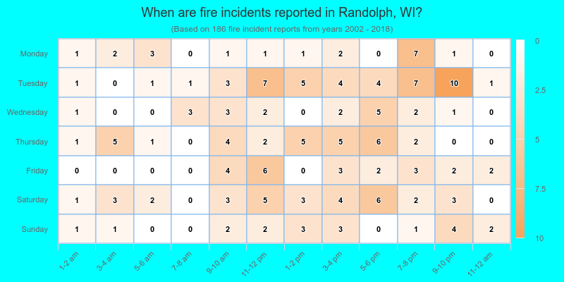 When are fire incidents reported in Randolph, WI?