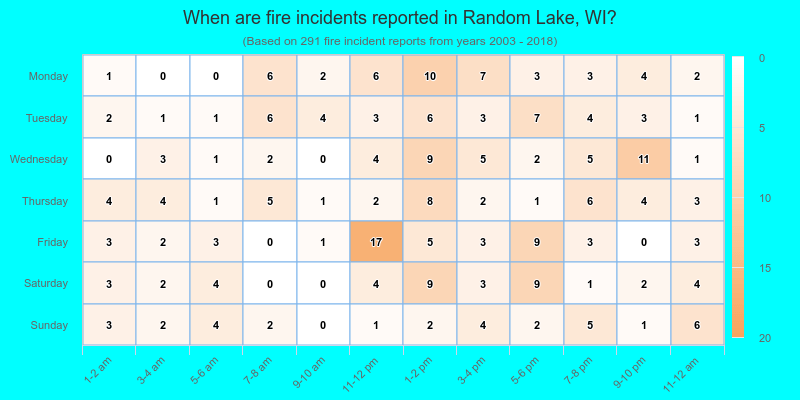 When are fire incidents reported in Random Lake, WI?