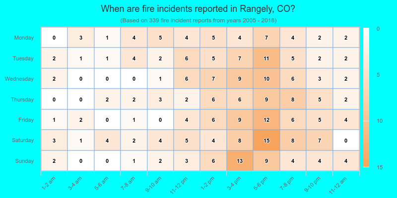 When are fire incidents reported in Rangely, CO?