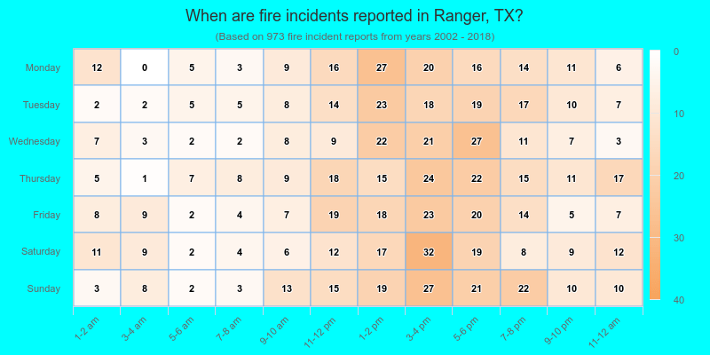 When are fire incidents reported in Ranger, TX?