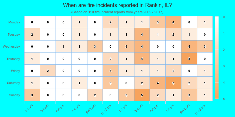 When are fire incidents reported in Rankin, IL?