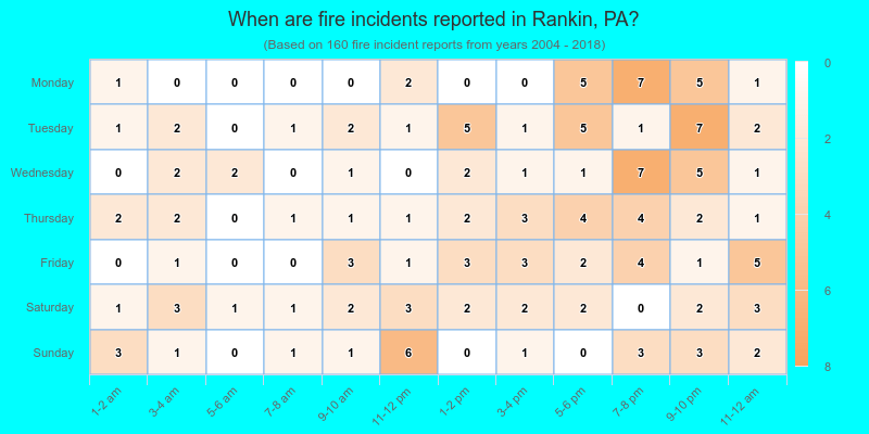 When are fire incidents reported in Rankin, PA?
