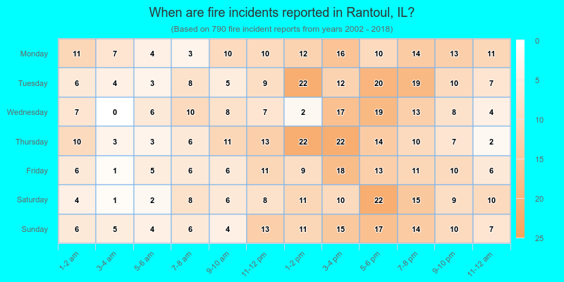 When are fire incidents reported in Rantoul, IL?