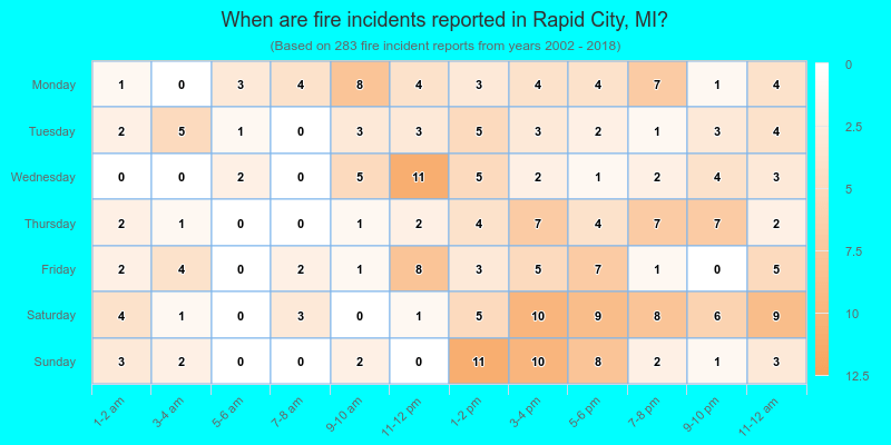 When are fire incidents reported in Rapid City, MI?