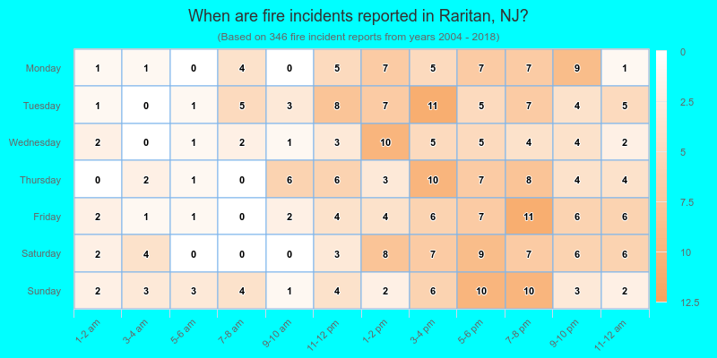 When are fire incidents reported in Raritan, NJ?