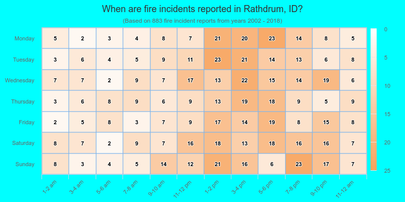 When are fire incidents reported in Rathdrum, ID?