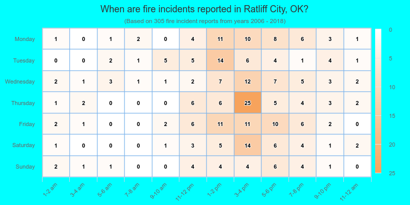 When are fire incidents reported in Ratliff City, OK?