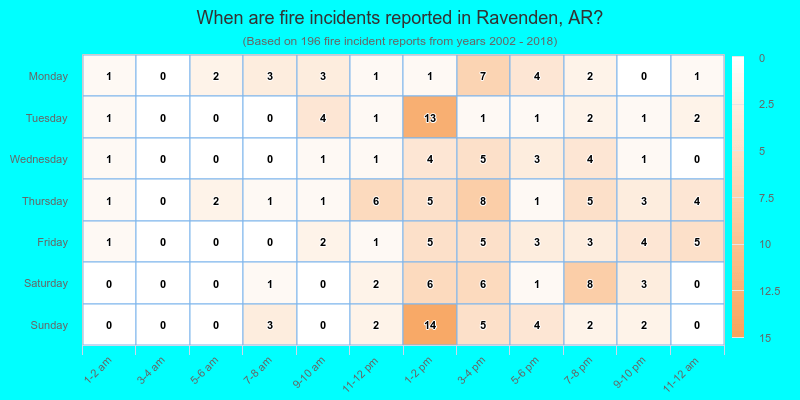 When are fire incidents reported in Ravenden, AR?