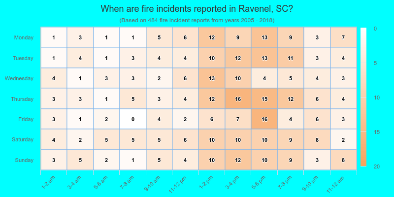 When are fire incidents reported in Ravenel, SC?