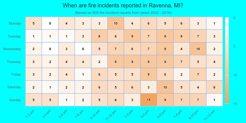 When are fire incidents reported in Ravenna, MI?