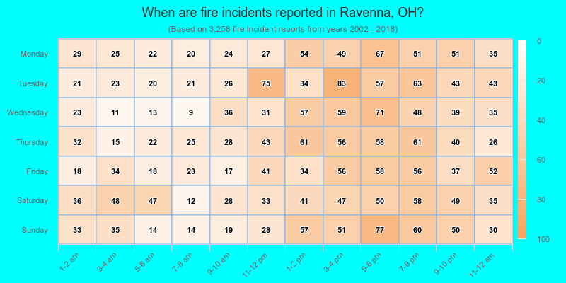 When are fire incidents reported in Ravenna, OH?