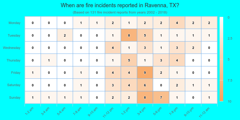 When are fire incidents reported in Ravenna, TX?