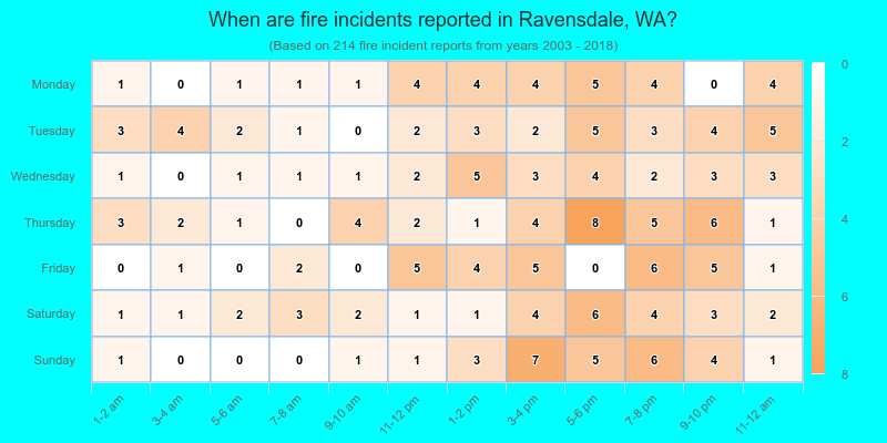 When are fire incidents reported in Ravensdale, WA?