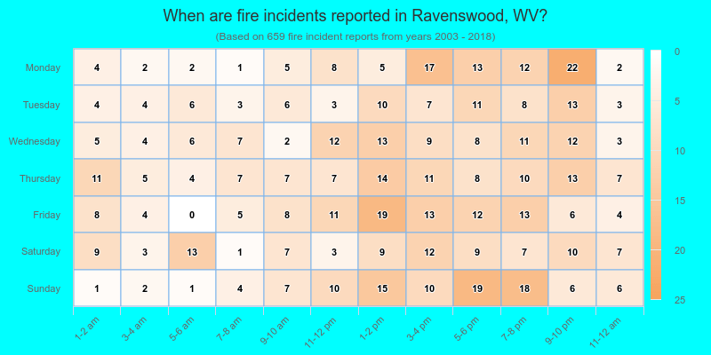 When are fire incidents reported in Ravenswood, WV?