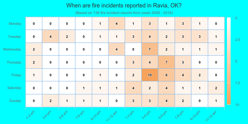 When are fire incidents reported in Ravia, OK?