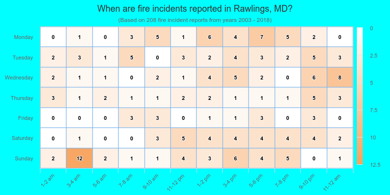 When are fire incidents reported in Rawlings, MD?