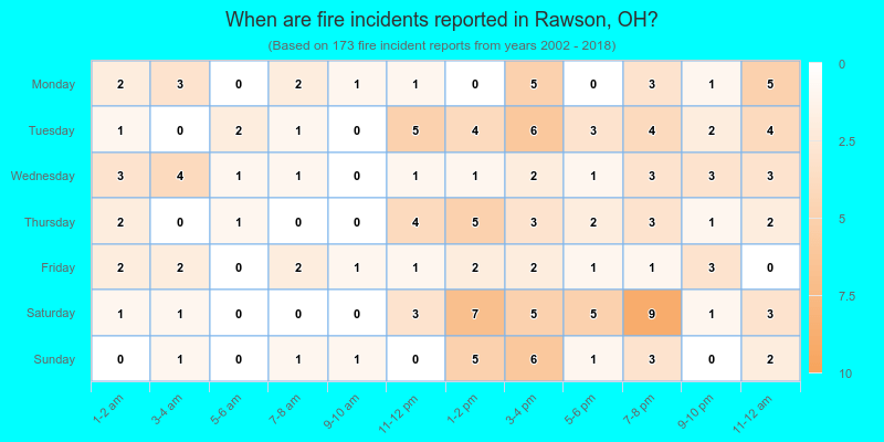 When are fire incidents reported in Rawson, OH?