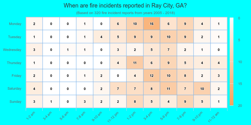 When are fire incidents reported in Ray City, GA?