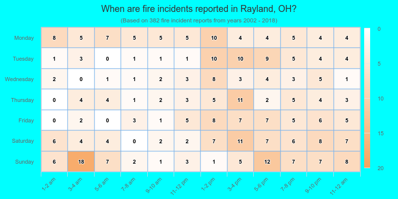 When are fire incidents reported in Rayland, OH?