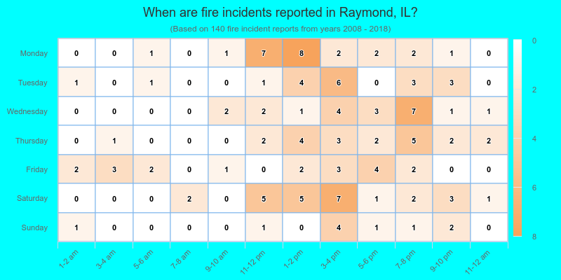 When are fire incidents reported in Raymond, IL?