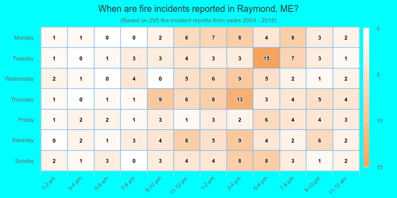 When are fire incidents reported in Raymond, ME?
