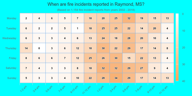 When are fire incidents reported in Raymond, MS?