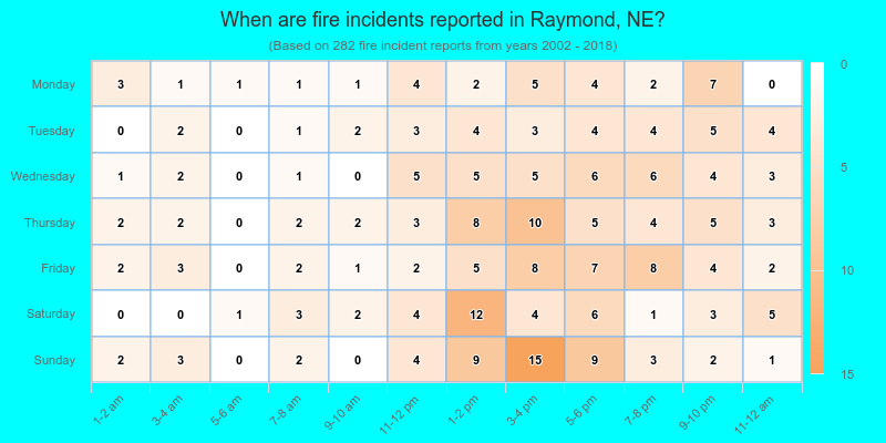 When are fire incidents reported in Raymond, NE?