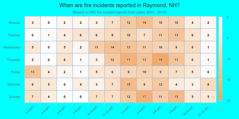 When are fire incidents reported in Raymond, NH?