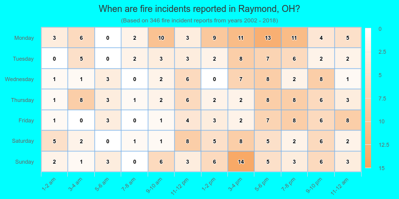When are fire incidents reported in Raymond, OH?