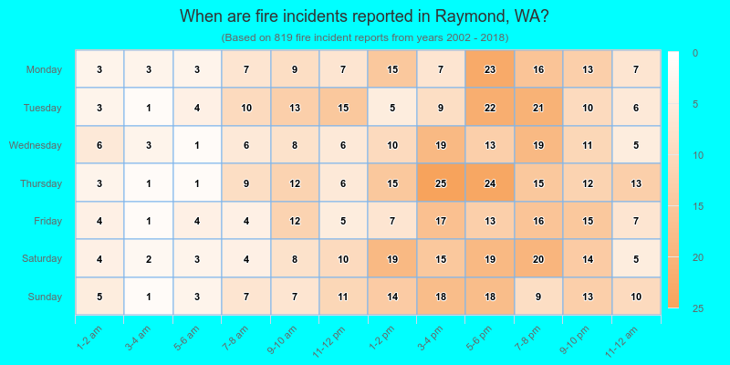 When are fire incidents reported in Raymond, WA?