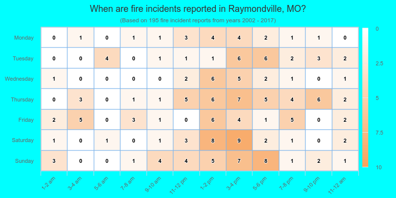 When are fire incidents reported in Raymondville, MO?