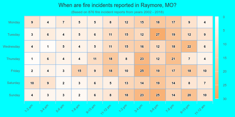 When are fire incidents reported in Raymore, MO?