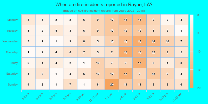 When are fire incidents reported in Rayne, LA?