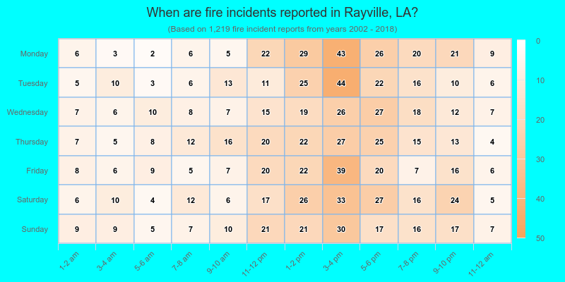 When are fire incidents reported in Rayville, LA?