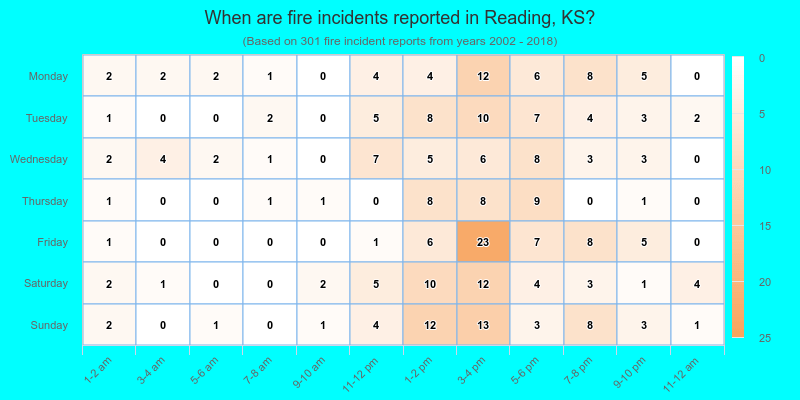 When are fire incidents reported in Reading, KS?