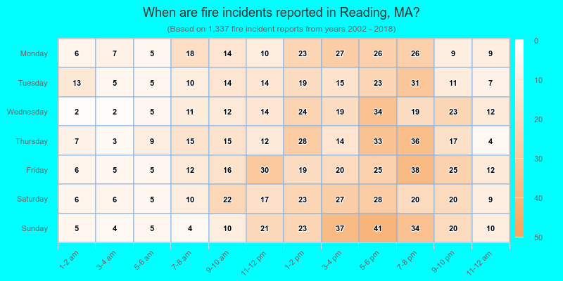 When are fire incidents reported in Reading, MA?