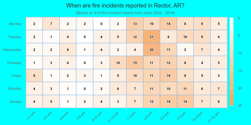 When are fire incidents reported in Rector, AR?